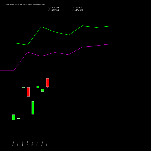ULTRACEMCO 12200 CE (CALL) 26 May 2026 options price chart analysis UltraTech Cement Limited 
