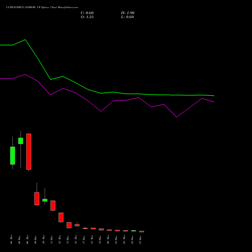 ULTRACEMCO 12300.00 CE (CALL) 30 March 2026 options price chart analysis UltraTech Cement Limited 