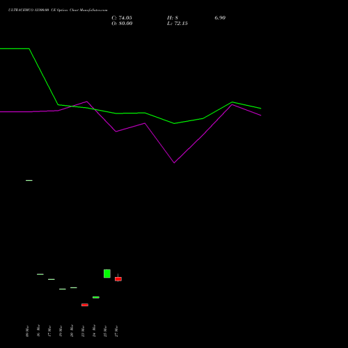 ULTRACEMCO 12300.00 CE (CALL) 28 April 2026 options price chart analysis UltraTech Cement Limited 