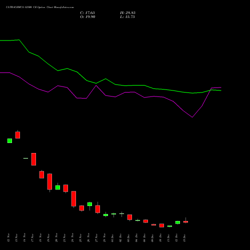 Live ULTRACEMCO 12300 CE (CALL) 30 December 2025 options price chart analysis UltraTech Cement Limited 