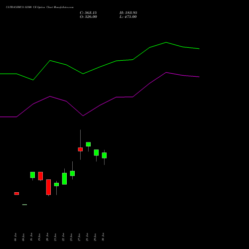 ULTRACEMCO 12300 CE (CALL) 24 February 2026 options price chart analysis UltraTech Cement Limited 