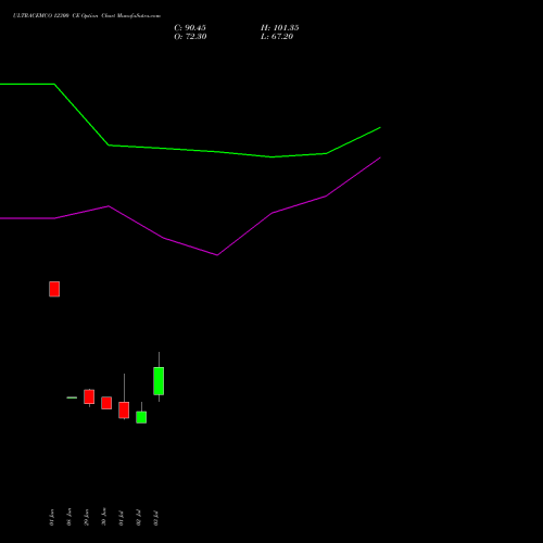ULTRACEMCO 12300 CE (CALL) 28 July 2026 options price chart analysis UltraTech Cement Limited 