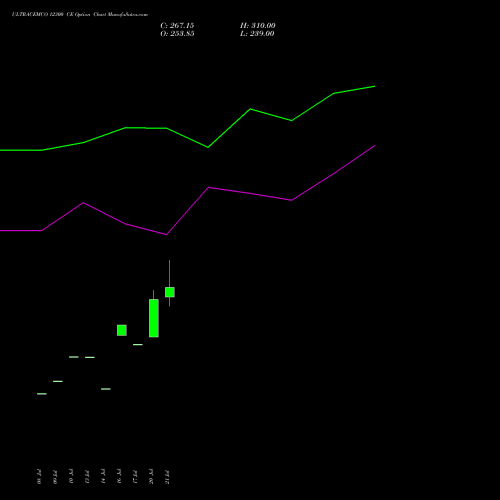 ULTRACEMCO 12300 CE (CALL) 25 August 2026 options price chart analysis UltraTech Cement Limited 