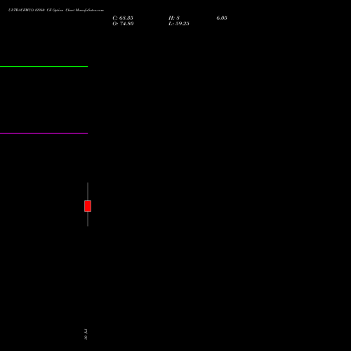 ULTRACEMCO 12360 CE (CALL) 25 August 2026 options price chart analysis UltraTech Cement Limited 