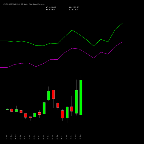 ULTRACEMCO 12400.00 CE (CALL) 27 January 2026 options price chart analysis UltraTech Cement Limited 