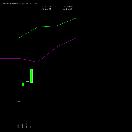 ULTRACEMCO 12400.00 CE (CALL) 24 February 2026 options price chart analysis UltraTech Cement Limited 
