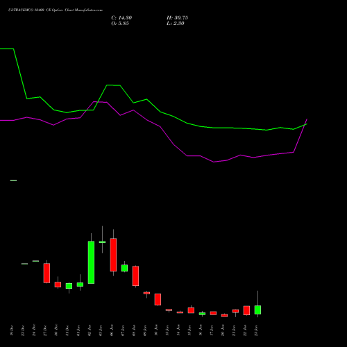 ULTRACEMCO 12400 CE CALL indicators chart analysis UltraTech Cement Limited options price chart strike 12400 CALL