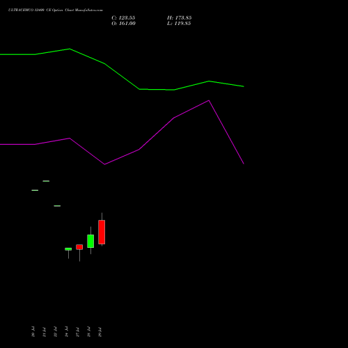 ULTRACEMCO 12400 CE (CALL) 25 August 2026 options price chart analysis UltraTech Cement Limited 