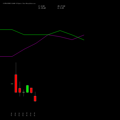 ULTRACEMCO 12400 CE (CALL) 23 November 2026 options price chart analysis UltraTech Cement Limited 
