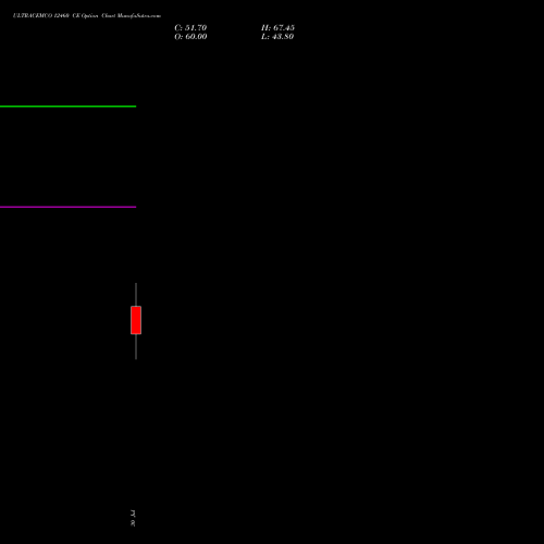 ULTRACEMCO 12460 CE (CALL) 25 August 2026 options price chart analysis UltraTech Cement Limited 