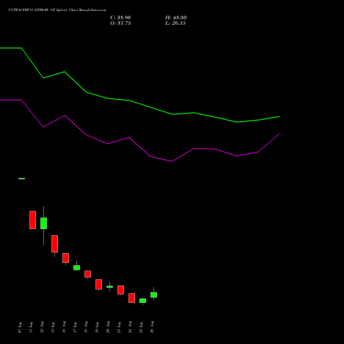 ULTRACEMCO 12500.00 CE (CALL) 29 September 2026 options price chart analysis UltraTech Cement Limited 