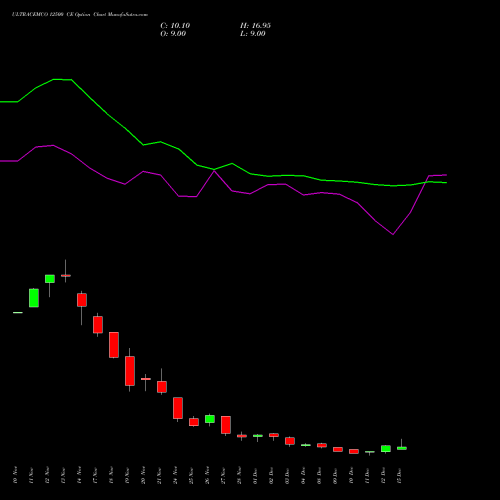 Live ULTRACEMCO 12500 CE (CALL) 30 December 2025 options price chart analysis UltraTech Cement Limited 