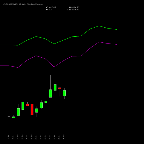 ULTRACEMCO 12500 CE (CALL) 24 February 2026 options price chart analysis UltraTech Cement Limited 