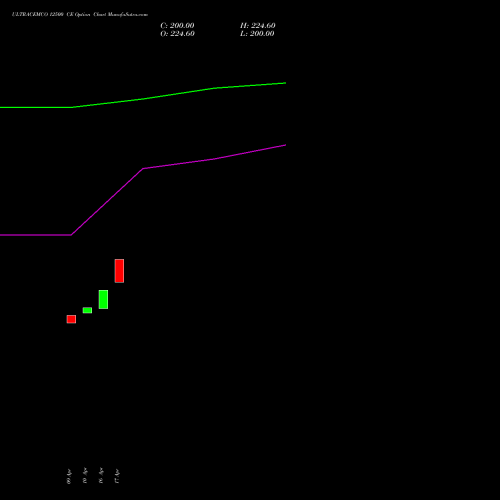 ULTRACEMCO 12500 CE (CALL) 26 May 2026 options price chart analysis UltraTech Cement Limited 