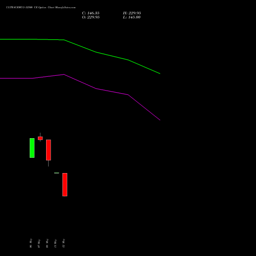 ULTRACEMCO 12500 CE (CALL) 30 June 2026 options price chart analysis UltraTech Cement Limited 