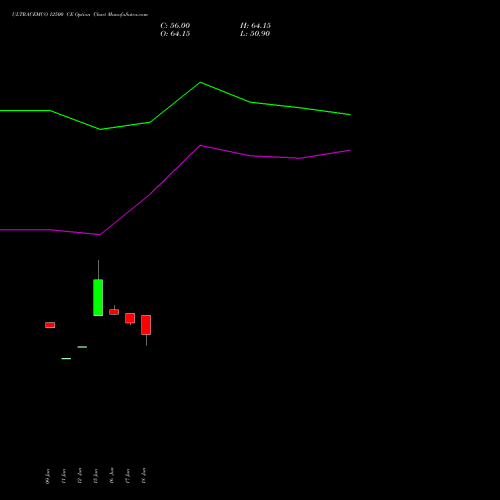 ULTRACEMCO 12500 CE (CALL) 28 July 2026 options price chart analysis UltraTech Cement Limited 