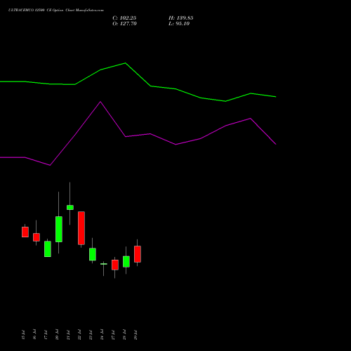 ULTRACEMCO 12500 CE (CALL) 25 August 2026 options price chart analysis UltraTech Cement Limited 