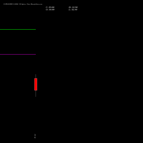 ULTRACEMCO 12560 CE (CALL) 25 August 2026 options price chart analysis UltraTech Cement Limited 