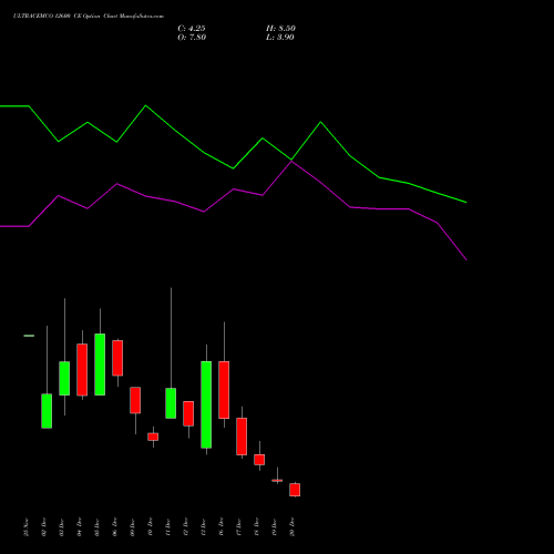 ULTRACEMCO 12600 CE CALL indicators chart analysis UltraTech Cement Limited options price chart strike 12600 CALL