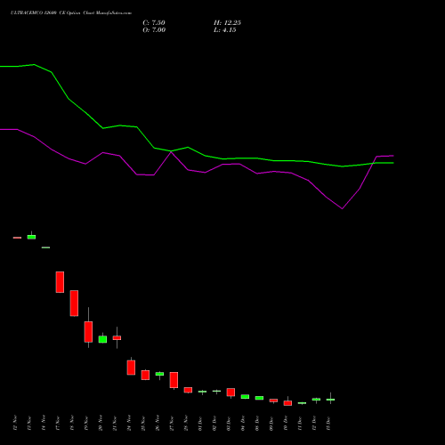 Live ULTRACEMCO 12600 CE (CALL) 30 December 2025 options price chart analysis UltraTech Cement Limited 