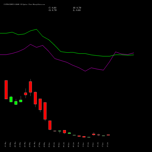 ULTRACEMCO 12600 CE (CALL) 30 June 2026 options price chart analysis UltraTech Cement Limited 