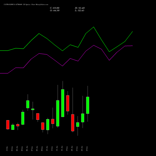 ULTRACEMCO 12700.00 CE (CALL) 27 January 2026 options price chart analysis UltraTech Cement Limited 