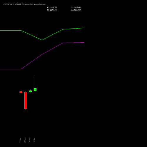 ULTRACEMCO 12700.00 CE (CALL) 24 February 2026 options price chart analysis UltraTech Cement Limited 