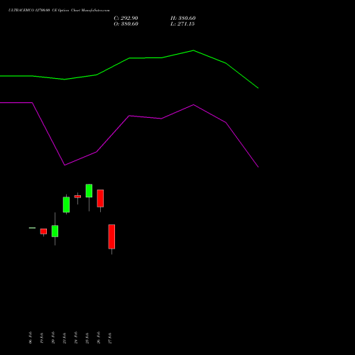 ULTRACEMCO 12700.00 CE (CALL) 30 March 2026 options price chart analysis UltraTech Cement Limited 