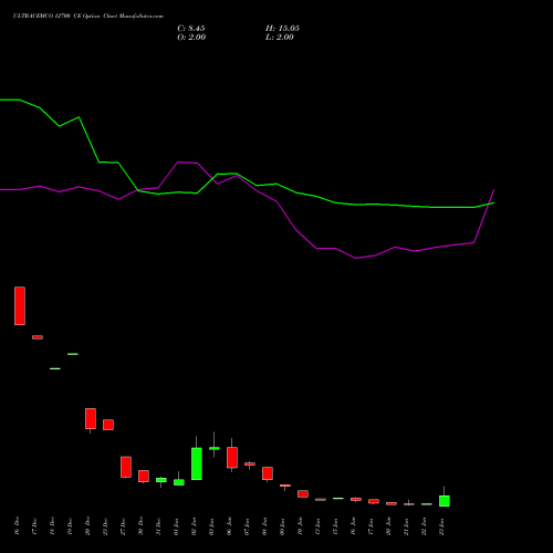 ULTRACEMCO 12700 CE CALL indicators chart analysis UltraTech Cement Limited options price chart strike 12700 CALL