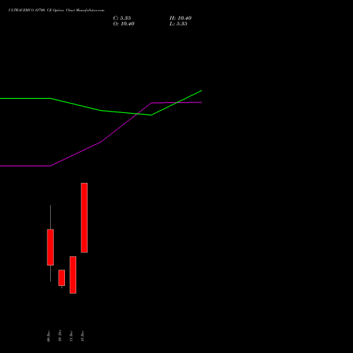 Live ULTRACEMCO 12700 CE (CALL) 30 December 2025 options price chart analysis UltraTech Cement Limited 