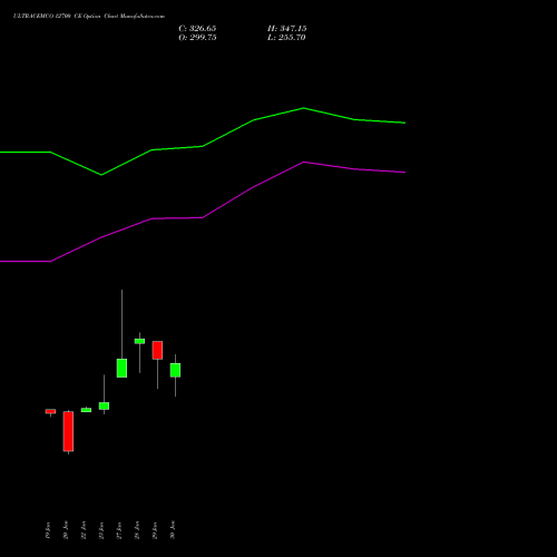 ULTRACEMCO 12700 CE (CALL) 24 February 2026 options price chart analysis UltraTech Cement Limited 