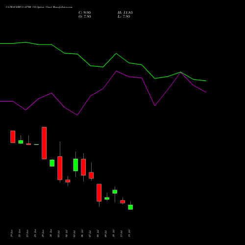 ULTRACEMCO 12700 CE (CALL) 28 July 2026 options price chart analysis UltraTech Cement Limited 