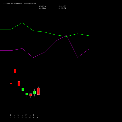 ULTRACEMCO 12700 CE (CALL) 25 August 2026 options price chart analysis UltraTech Cement Limited 