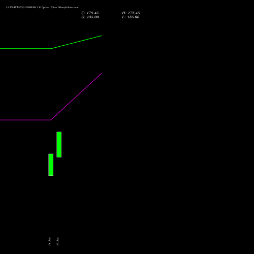 ULTRACEMCO 12800.00 CE (CALL) 24 February 2026 options price chart analysis UltraTech Cement Limited 