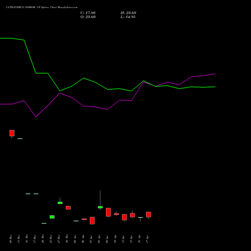 ULTRACEMCO 12800.00 CE (CALL) 28 April 2026 options price chart analysis UltraTech Cement Limited 