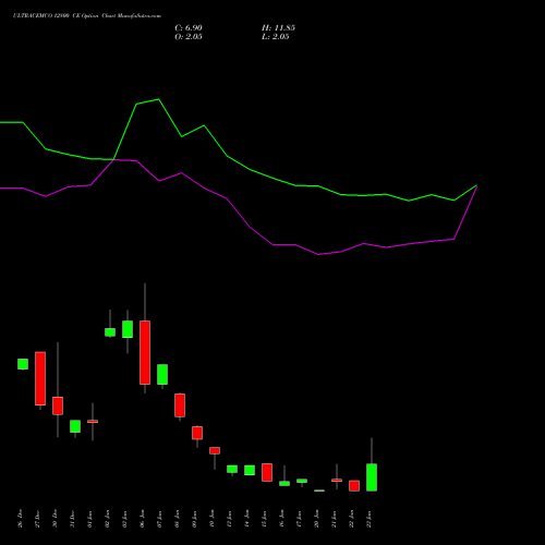 ULTRACEMCO 12800 CE CALL indicators chart analysis UltraTech Cement Limited options price chart strike 12800 CALL