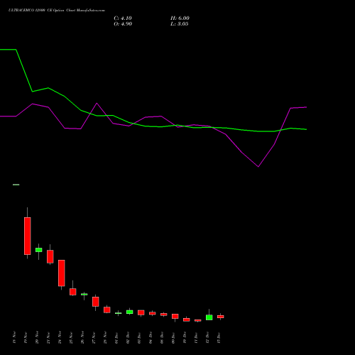 Live ULTRACEMCO 12800 CE (CALL) 30 December 2025 options price chart analysis UltraTech Cement Limited 