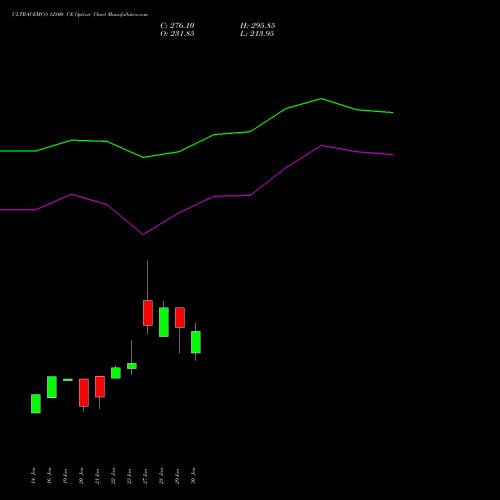 ULTRACEMCO 12800 CE (CALL) 24 February 2026 options price chart analysis UltraTech Cement Limited 