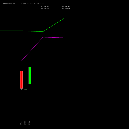 ULTRACEMCO 12860 CE (CALL) 25 August 2026 options price chart analysis UltraTech Cement Limited 