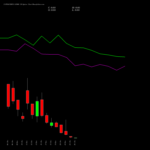 ULTRACEMCO 12900 CE CALL indicators chart analysis UltraTech Cement Limited options price chart strike 12900 CALL