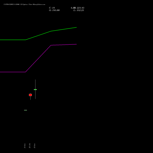 ULTRACEMCO 12900 CE (CALL) 24 February 2026 options price chart analysis UltraTech Cement Limited 