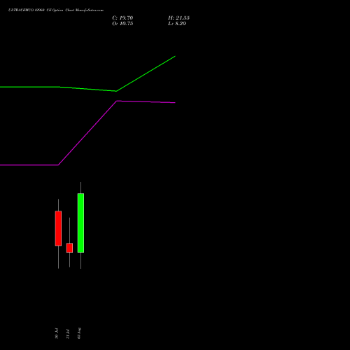 ULTRACEMCO 12960 CE (CALL) 25 August 2026 options price chart analysis UltraTech Cement Limited 