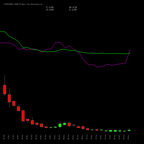 ULTRACEMCO 13000 CE CALL indicators chart analysis UltraTech Cement Limited options price chart strike 13000 CALL