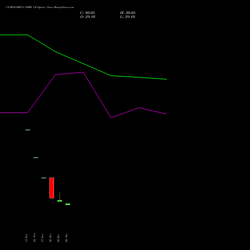Live ULTRACEMCO 13000 CE (CALL) 27 January 2026 options price chart analysis UltraTech Cement Limited 