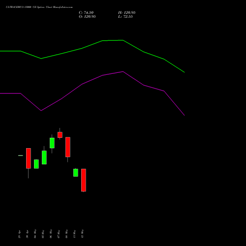 ULTRACEMCO 13000 CE (CALL) 30 June 2026 options price chart analysis UltraTech Cement Limited 