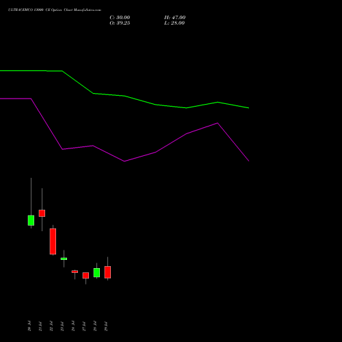 ULTRACEMCO 13000 CE (CALL) 25 August 2026 options price chart analysis UltraTech Cement Limited 