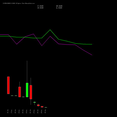 ULTRACEMCO 13100 CE CALL indicators chart analysis UltraTech Cement Limited options price chart strike 13100 CALL