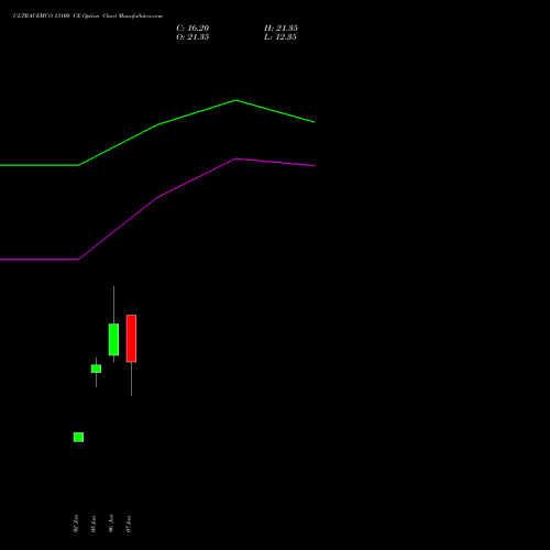 ULTRACEMCO 13100 CE (CALL) 27 January 2026 options price chart analysis UltraTech Cement Limited 