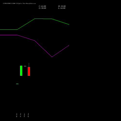 ULTRACEMCO 13200 CE (CALL) 24 February 2026 options price chart analysis UltraTech Cement Limited 