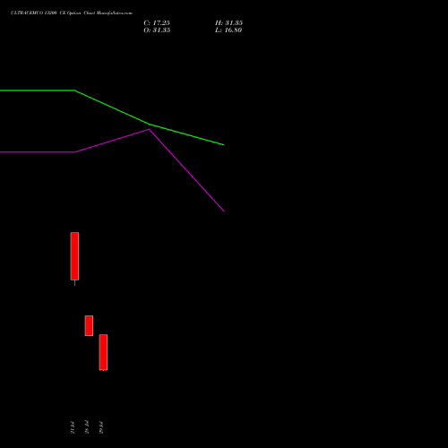 ULTRACEMCO 13200 CE (CALL) 25 August 2026 options price chart analysis UltraTech Cement Limited 